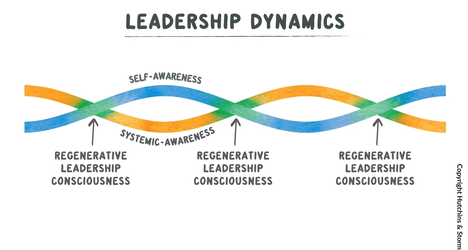 Leadership development through paraxenic methods